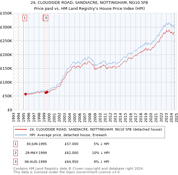 24, CLOUDSIDE ROAD, SANDIACRE, NOTTINGHAM, NG10 5FB: Price paid vs HM Land Registry's House Price Index