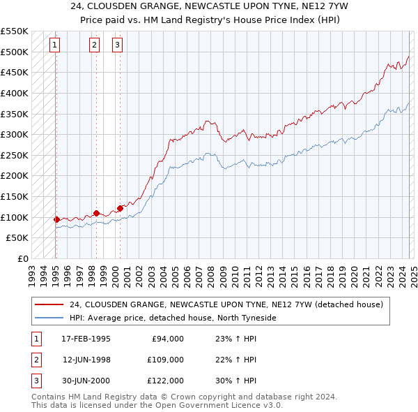 24, CLOUSDEN GRANGE, NEWCASTLE UPON TYNE, NE12 7YW: Price paid vs HM Land Registry's House Price Index