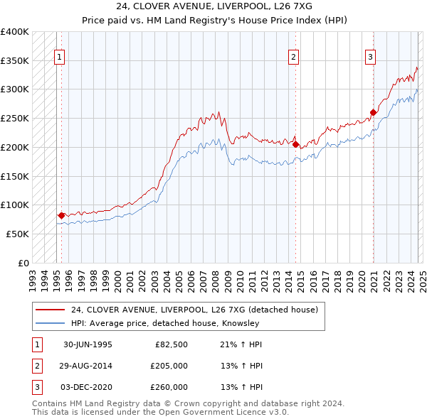 24, CLOVER AVENUE, LIVERPOOL, L26 7XG: Price paid vs HM Land Registry's House Price Index