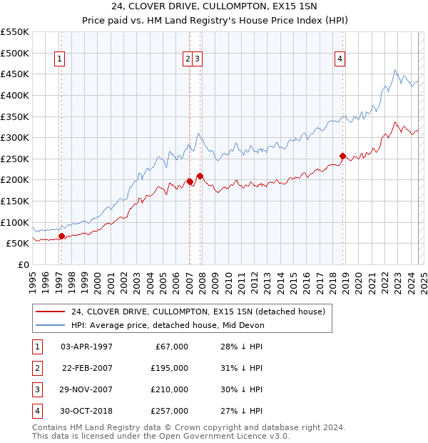 24, CLOVER DRIVE, CULLOMPTON, EX15 1SN: Price paid vs HM Land Registry's House Price Index