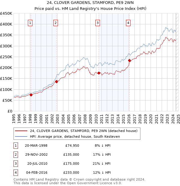 24, CLOVER GARDENS, STAMFORD, PE9 2WN: Price paid vs HM Land Registry's House Price Index