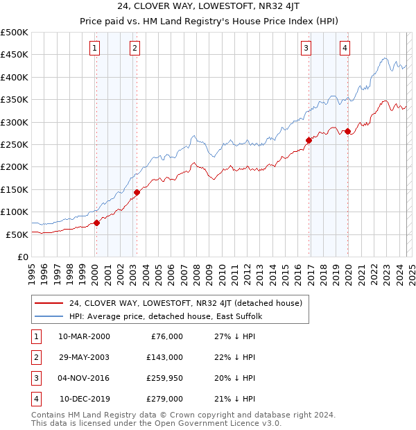 24, CLOVER WAY, LOWESTOFT, NR32 4JT: Price paid vs HM Land Registry's House Price Index