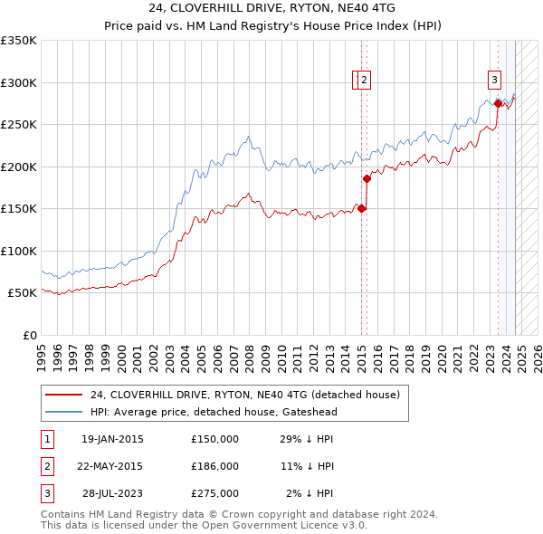 24, CLOVERHILL DRIVE, RYTON, NE40 4TG: Price paid vs HM Land Registry's House Price Index