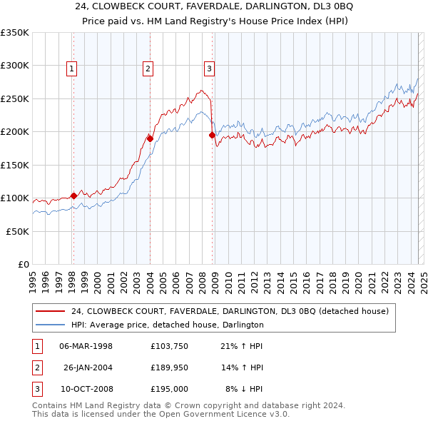 24, CLOWBECK COURT, FAVERDALE, DARLINGTON, DL3 0BQ: Price paid vs HM Land Registry's House Price Index