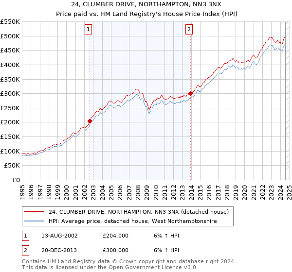 24, CLUMBER DRIVE, NORTHAMPTON, NN3 3NX: Price paid vs HM Land Registry's House Price Index