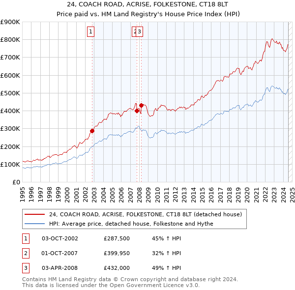 24, COACH ROAD, ACRISE, FOLKESTONE, CT18 8LT: Price paid vs HM Land Registry's House Price Index