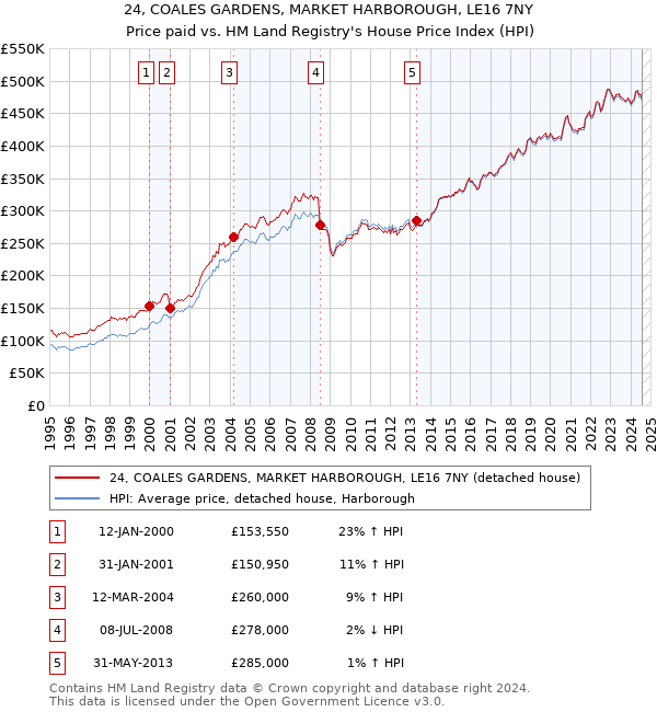 24, COALES GARDENS, MARKET HARBOROUGH, LE16 7NY: Price paid vs HM Land Registry's House Price Index