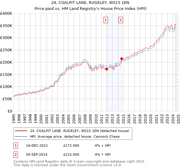 24, COALPIT LANE, RUGELEY, WS15 1EN: Price paid vs HM Land Registry's House Price Index