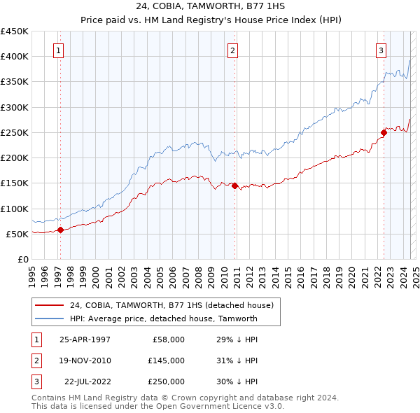 24, COBIA, TAMWORTH, B77 1HS: Price paid vs HM Land Registry's House Price Index