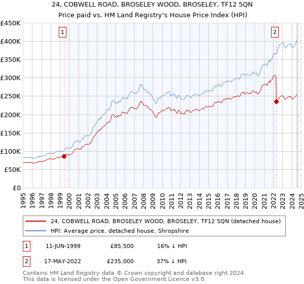 24, COBWELL ROAD, BROSELEY WOOD, BROSELEY, TF12 5QN: Price paid vs HM Land Registry's House Price Index