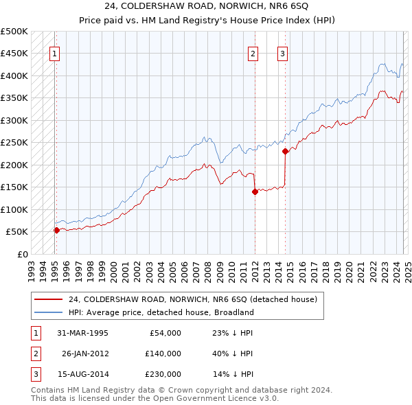 24, COLDERSHAW ROAD, NORWICH, NR6 6SQ: Price paid vs HM Land Registry's House Price Index