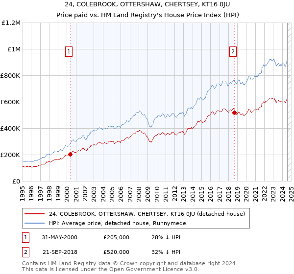 24, COLEBROOK, OTTERSHAW, CHERTSEY, KT16 0JU: Price paid vs HM Land Registry's House Price Index