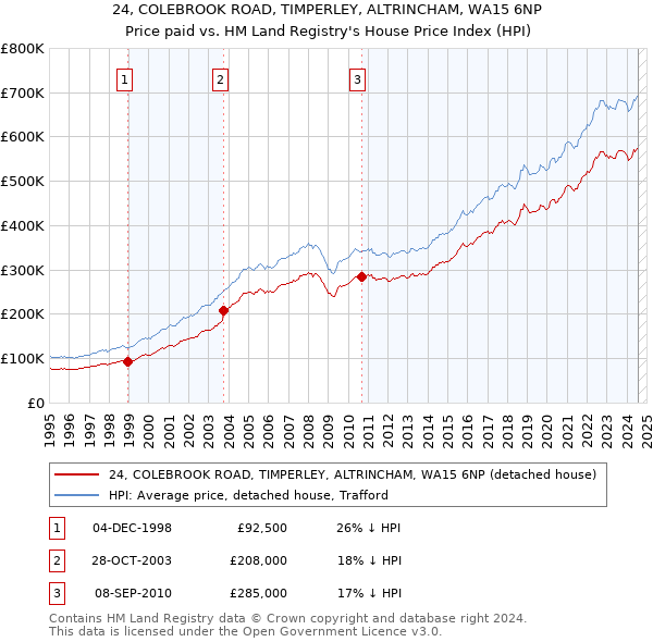 24, COLEBROOK ROAD, TIMPERLEY, ALTRINCHAM, WA15 6NP: Price paid vs HM Land Registry's House Price Index