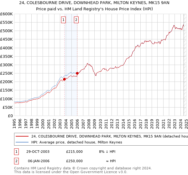 24, COLESBOURNE DRIVE, DOWNHEAD PARK, MILTON KEYNES, MK15 9AN: Price paid vs HM Land Registry's House Price Index