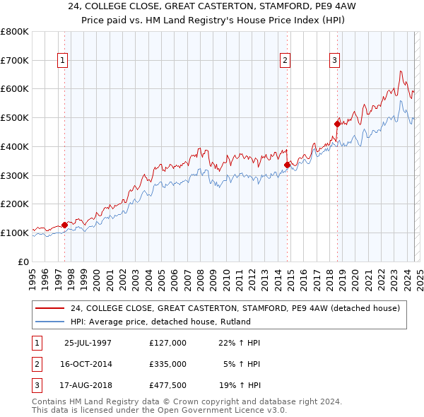 24, COLLEGE CLOSE, GREAT CASTERTON, STAMFORD, PE9 4AW: Price paid vs HM Land Registry's House Price Index