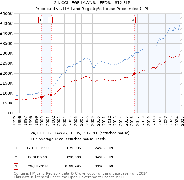 24, COLLEGE LAWNS, LEEDS, LS12 3LP: Price paid vs HM Land Registry's House Price Index