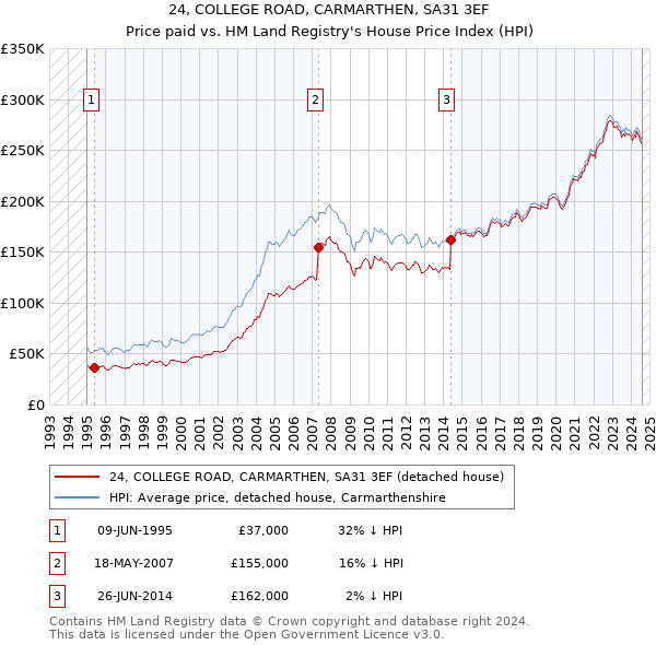 24, COLLEGE ROAD, CARMARTHEN, SA31 3EF: Price paid vs HM Land Registry's House Price Index