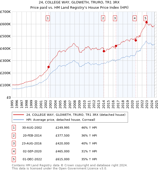 24, COLLEGE WAY, GLOWETH, TRURO, TR1 3RX: Price paid vs HM Land Registry's House Price Index