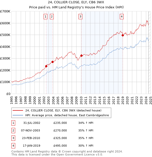 24, COLLIER CLOSE, ELY, CB6 3WX: Price paid vs HM Land Registry's House Price Index