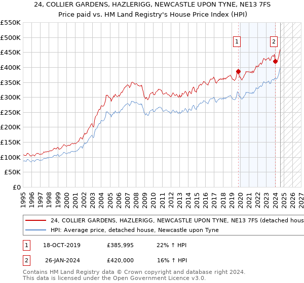 24, COLLIER GARDENS, HAZLERIGG, NEWCASTLE UPON TYNE, NE13 7FS: Price paid vs HM Land Registry's House Price Index