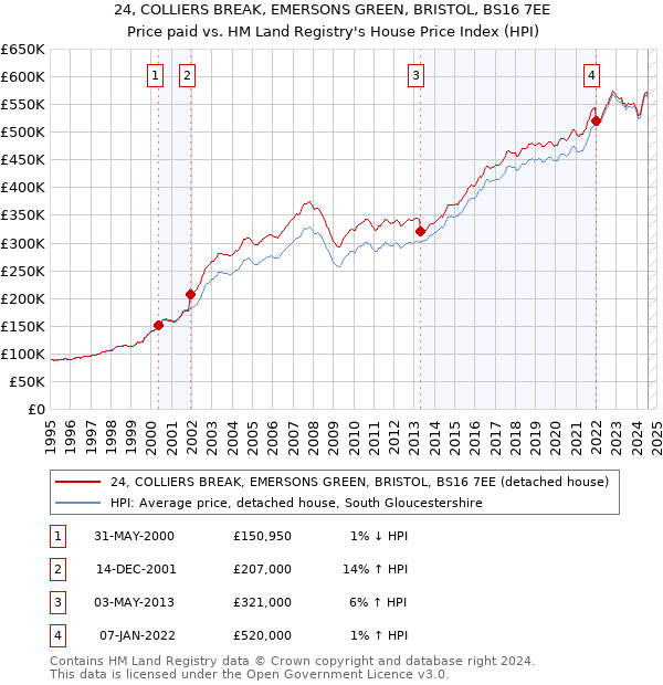 24, COLLIERS BREAK, EMERSONS GREEN, BRISTOL, BS16 7EE: Price paid vs HM Land Registry's House Price Index