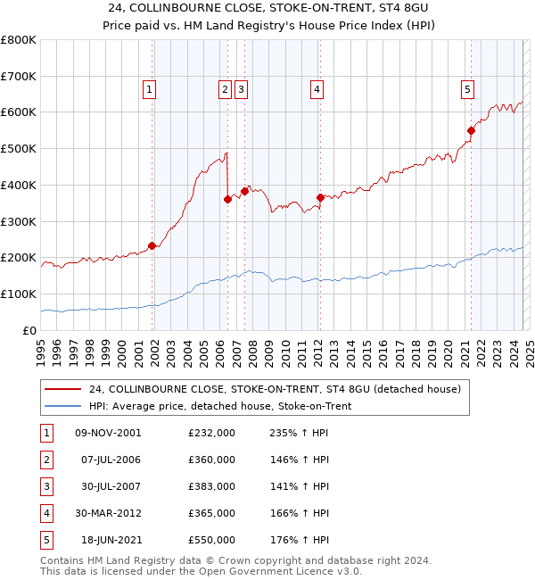 24, COLLINBOURNE CLOSE, STOKE-ON-TRENT, ST4 8GU: Price paid vs HM Land Registry's House Price Index