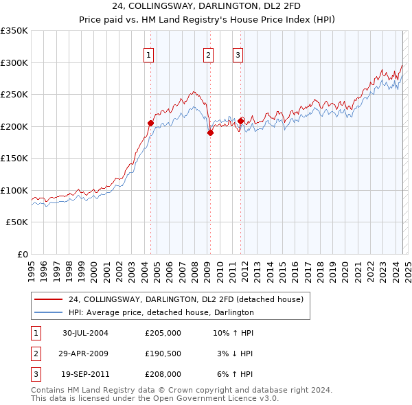 24, COLLINGSWAY, DARLINGTON, DL2 2FD: Price paid vs HM Land Registry's House Price Index