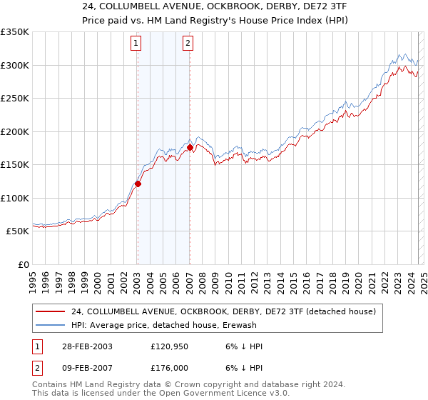 24, COLLUMBELL AVENUE, OCKBROOK, DERBY, DE72 3TF: Price paid vs HM Land Registry's House Price Index