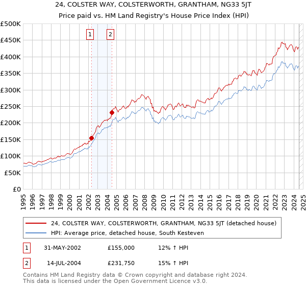 24, COLSTER WAY, COLSTERWORTH, GRANTHAM, NG33 5JT: Price paid vs HM Land Registry's House Price Index