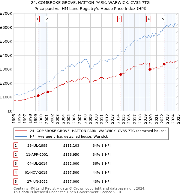 24, COMBROKE GROVE, HATTON PARK, WARWICK, CV35 7TG: Price paid vs HM Land Registry's House Price Index