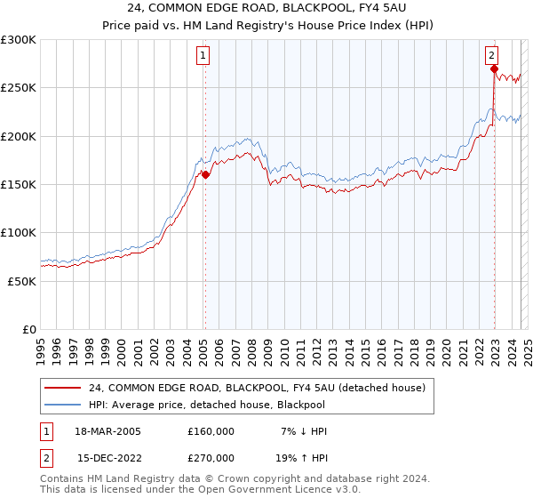 24, COMMON EDGE ROAD, BLACKPOOL, FY4 5AU: Price paid vs HM Land Registry's House Price Index