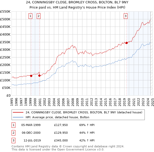 24, CONNINGSBY CLOSE, BROMLEY CROSS, BOLTON, BL7 9NY: Price paid vs HM Land Registry's House Price Index