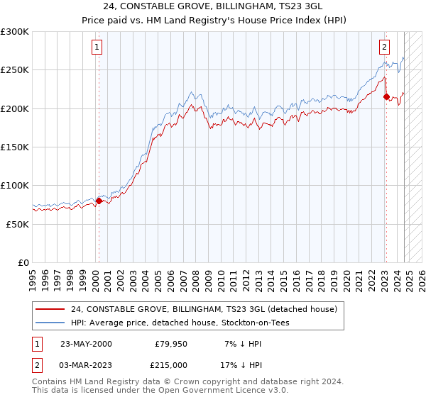 24, CONSTABLE GROVE, BILLINGHAM, TS23 3GL: Price paid vs HM Land Registry's House Price Index