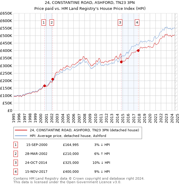 24, CONSTANTINE ROAD, ASHFORD, TN23 3PN: Price paid vs HM Land Registry's House Price Index