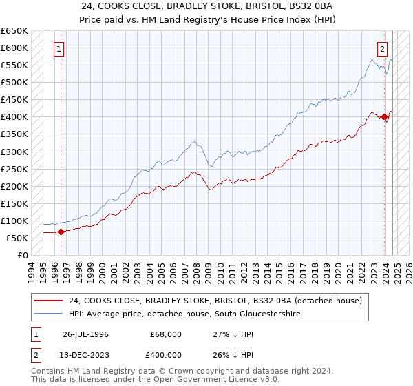 24, COOKS CLOSE, BRADLEY STOKE, BRISTOL, BS32 0BA: Price paid vs HM Land Registry's House Price Index