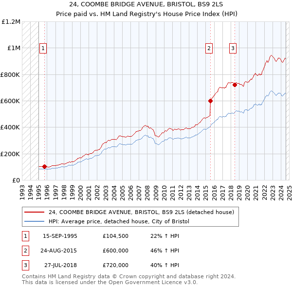 24, COOMBE BRIDGE AVENUE, BRISTOL, BS9 2LS: Price paid vs HM Land Registry's House Price Index