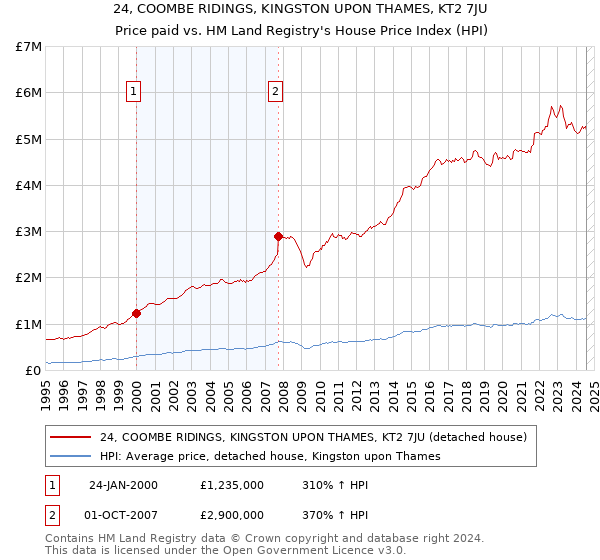 24, COOMBE RIDINGS, KINGSTON UPON THAMES, KT2 7JU: Price paid vs HM Land Registry's House Price Index