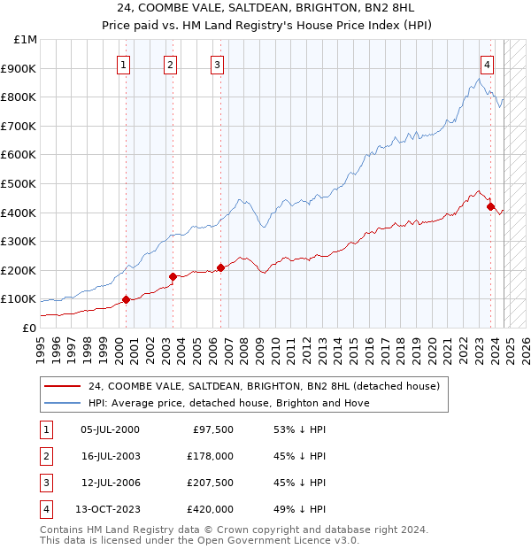 24, COOMBE VALE, SALTDEAN, BRIGHTON, BN2 8HL: Price paid vs HM Land Registry's House Price Index