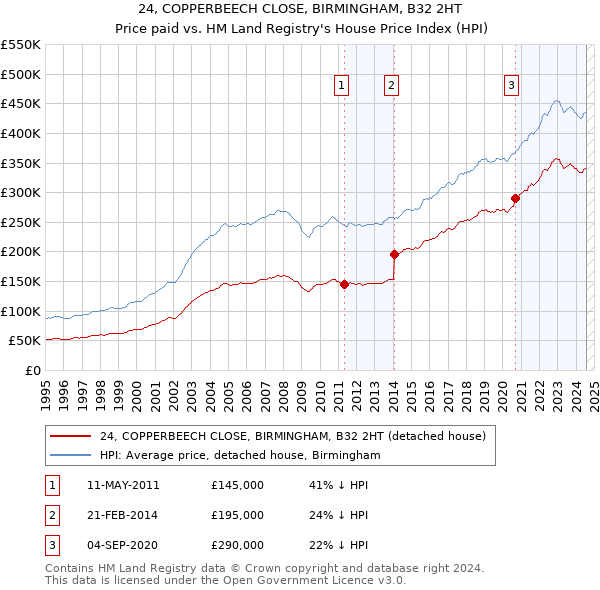 24, COPPERBEECH CLOSE, BIRMINGHAM, B32 2HT: Price paid vs HM Land Registry's House Price Index