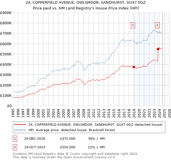 24, COPPERFIELD AVENUE, OWLSMOOR, SANDHURST, GU47 0GZ: Price paid vs HM Land Registry's House Price Index