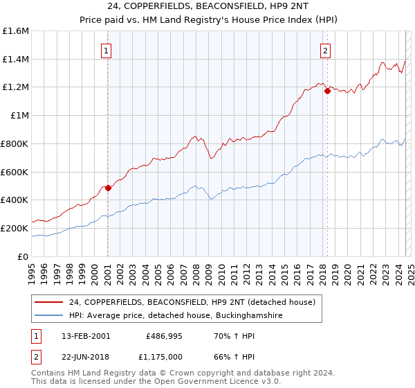 24, COPPERFIELDS, BEACONSFIELD, HP9 2NT: Price paid vs HM Land Registry's House Price Index