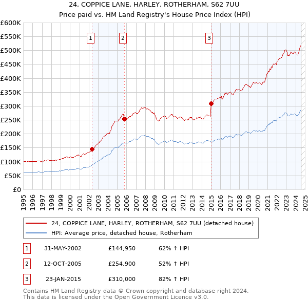 24, COPPICE LANE, HARLEY, ROTHERHAM, S62 7UU: Price paid vs HM Land Registry's House Price Index