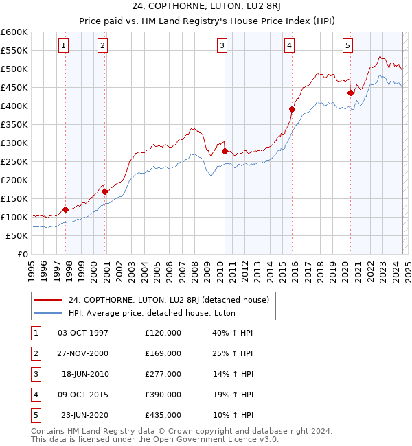 24, COPTHORNE, LUTON, LU2 8RJ: Price paid vs HM Land Registry's House Price Index