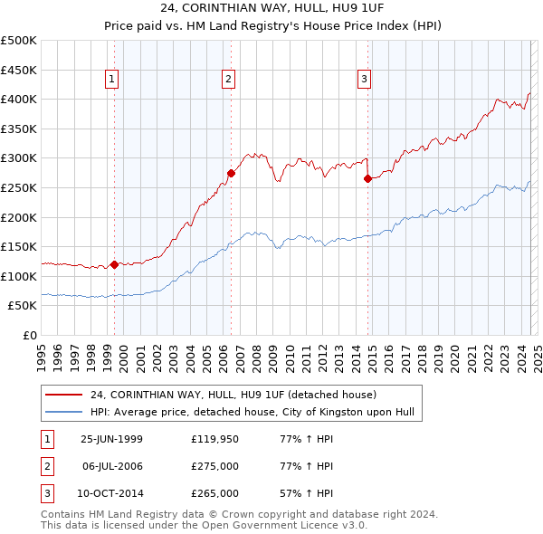 24, CORINTHIAN WAY, HULL, HU9 1UF: Price paid vs HM Land Registry's House Price Index