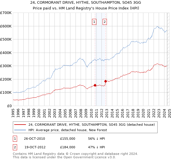 24, CORMORANT DRIVE, HYTHE, SOUTHAMPTON, SO45 3GG: Price paid vs HM Land Registry's House Price Index