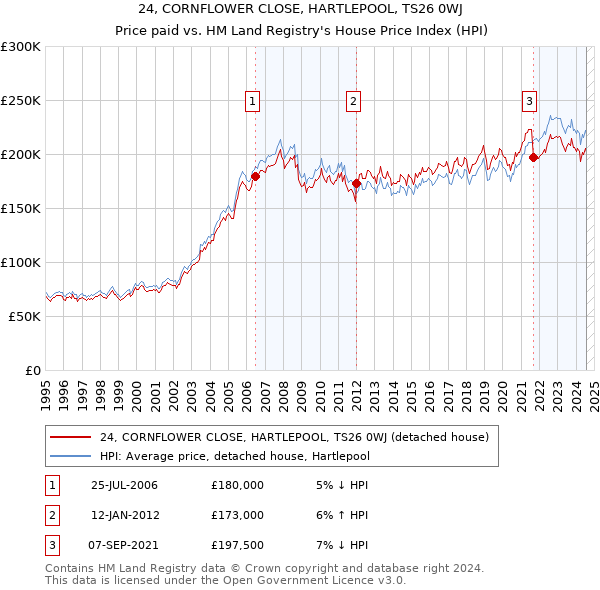 24, CORNFLOWER CLOSE, HARTLEPOOL, TS26 0WJ: Price paid vs HM Land Registry's House Price Index