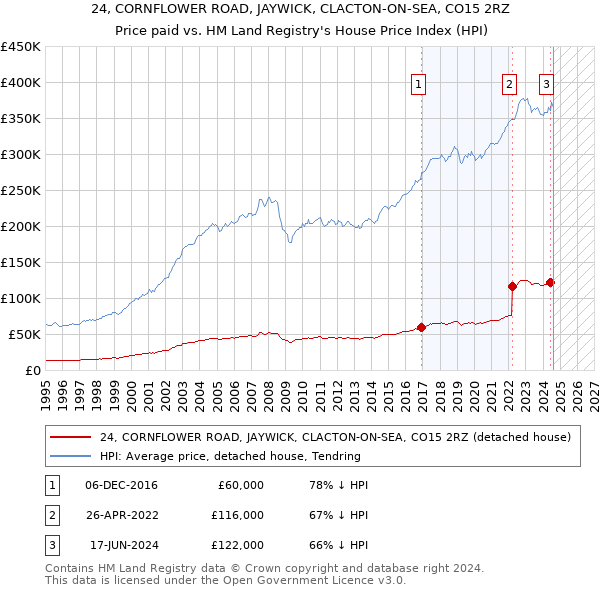 24, CORNFLOWER ROAD, JAYWICK, CLACTON-ON-SEA, CO15 2RZ: Price paid vs HM Land Registry's House Price Index