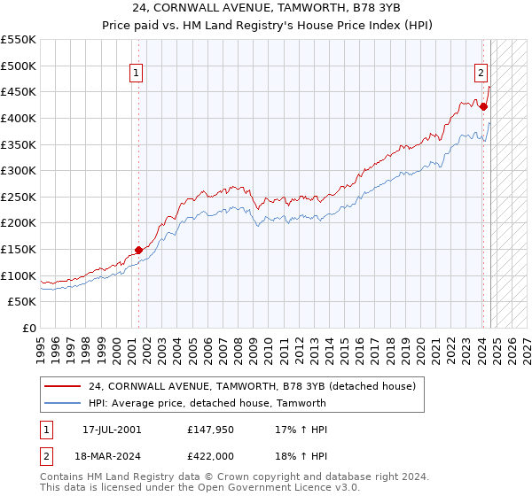 24, CORNWALL AVENUE, TAMWORTH, B78 3YB: Price paid vs HM Land Registry's House Price Index