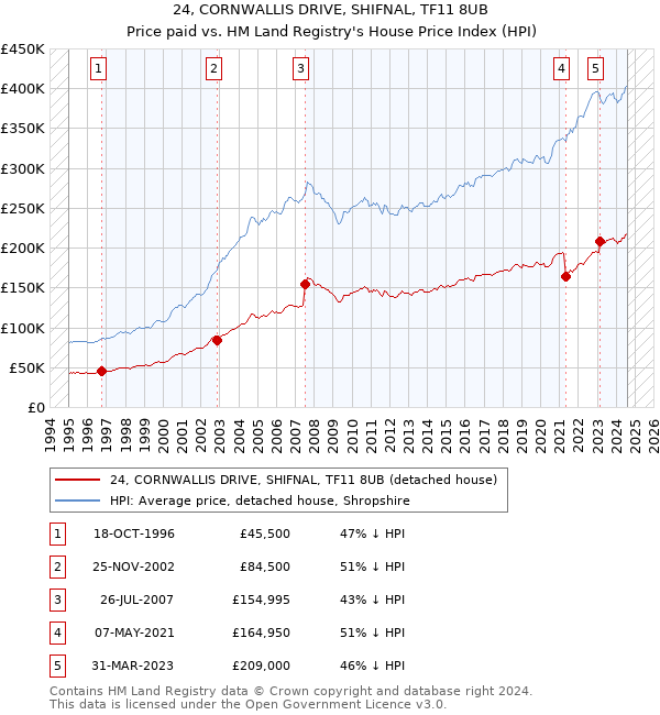 24, CORNWALLIS DRIVE, SHIFNAL, TF11 8UB: Price paid vs HM Land Registry's House Price Index