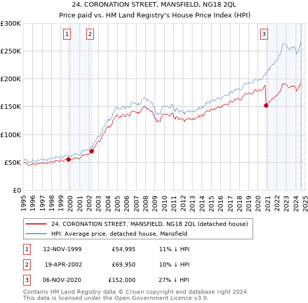 24, CORONATION STREET, MANSFIELD, NG18 2QL: Price paid vs HM Land Registry's House Price Index